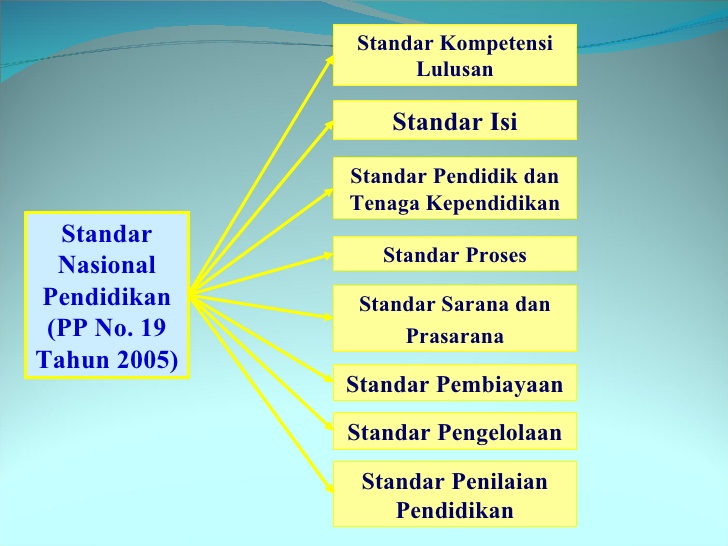 delapan standar nasional pendidikan